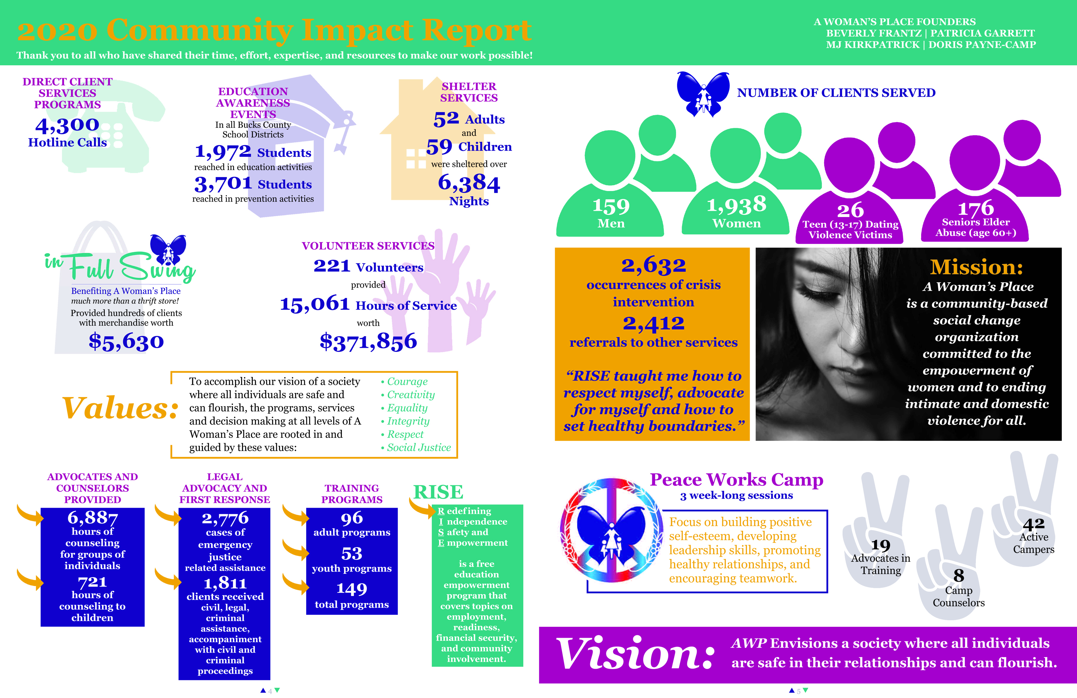 2021 Community Impact Report